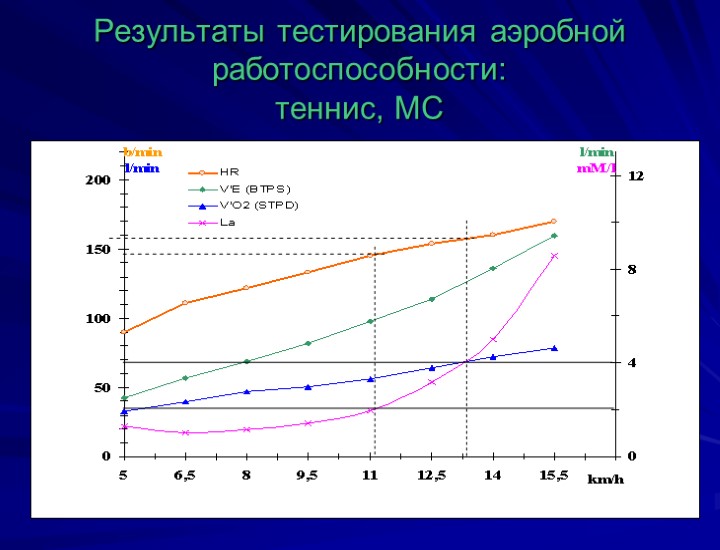 Результаты тестирования аэробной работоспособности: теннис, МС